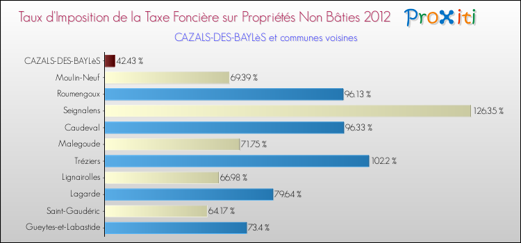 Taux d'imposition de la taxe foncière sur les immeubles et terrains non batis 2012 pour CAZALS-DES-BAYLèS et les communes proches Comparaison des taux d'imposition de la taxe foncière sur les immeubles et terrains non batis 2012 pour CAZALS-DES-BAYLèS et les communes voisines