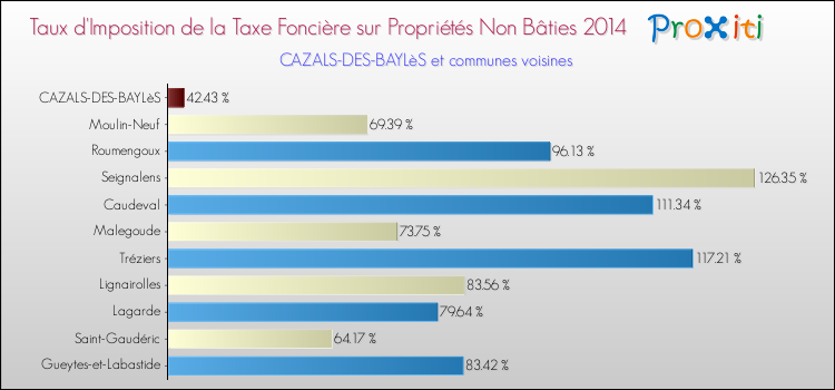 Taux d'imposition de la taxe foncière sur les immeubles et terrains non batis 2014 pour CAZALS-DES-BAYLèS et les communes proches Comparaison des taux d'imposition de la taxe foncière sur les immeubles et terrains non batis 2014 pour CAZALS-DES-BAYLèS et les communes voisines