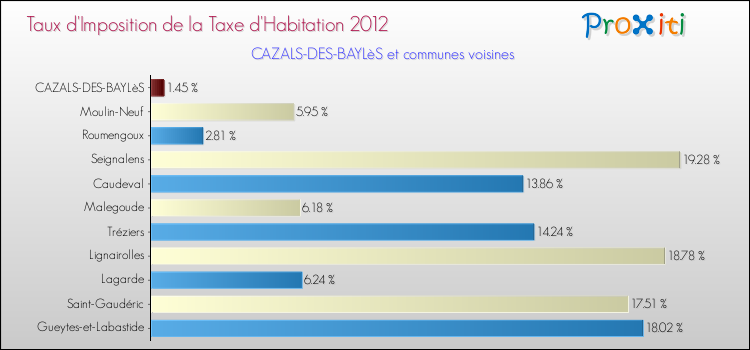 Taux d'imposition de la taxe d'habitation 2012 pour CAZALS-DES-BAYLèS et les communes proches Comparaison des taux d'imposition de la taxe d'habitation 2012 pour CAZALS-DES-BAYLèS et les communes voisines