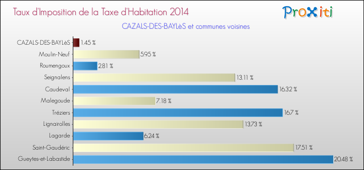 Taux d'imposition de la taxe d'habitation 2014 pour CAZALS-DES-BAYLèS et les communes proches Comparaison des taux d'imposition de la taxe d'habitation 2014 pour CAZALS-DES-BAYLèS et les communes voisines