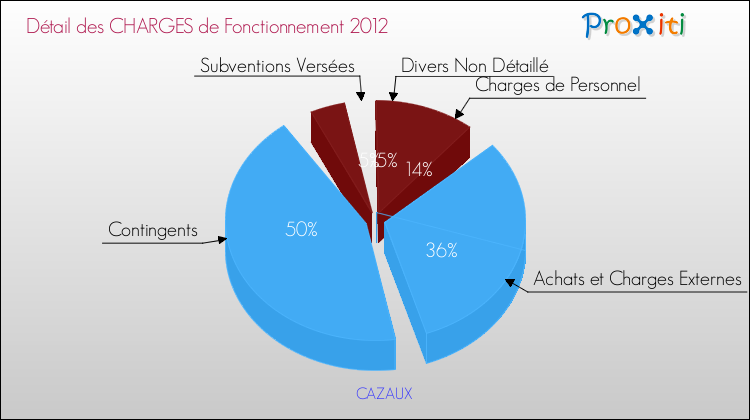 Décomposition des Charges de Fonctionnement 2012 de la commune de CAZAUX Charges de Fonctionnement 2012 pour la commune de CAZAUX