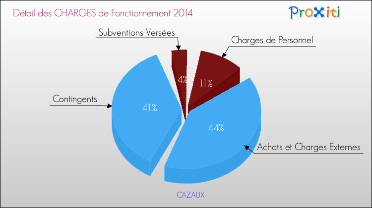 Décomposition des Charges de Fonctionnement 2014 de la commune de CAZAUX Charges de Fonctionnement 2014 pour la commune de CAZAUX