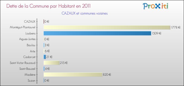 Dette par habitant de la commune en 2011 pour CAZAUX et les communes proches Comparaison de la dette par habitant de la commune en 2011 pour CAZAUX et les communes voisines