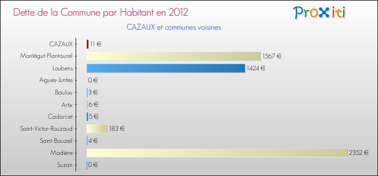 Dette par habitant de la commune en 2012 pour CAZAUX et les communes proches Comparaison de la dette par habitant de la commune en 2012 pour CAZAUX et les communes voisines