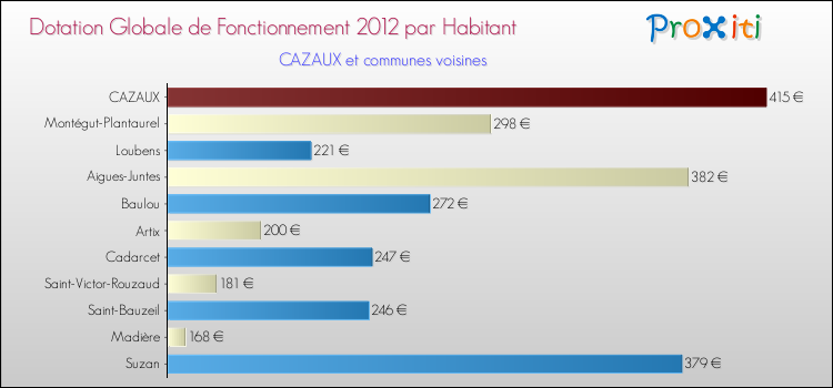 Montant des dotations globales de fonctionnement DGF par Habitant pour CAZAUX et les communes proches Comparaison des des dotations globales de fonctionnement DGF par habitant pour CAZAUX et les communes voisines