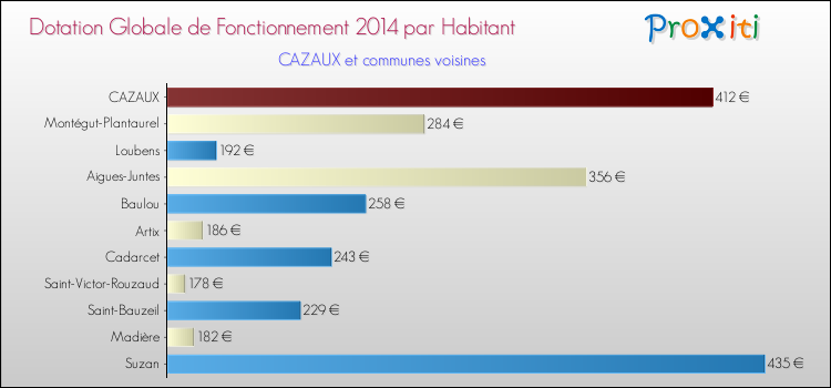 Montant des dotations globales de fonctionnement DGF par Habitant pour CAZAUX et les communes proches en 2014. Comparaison des des dotations globales de fonctionnement DGF par habitant pour CAZAUX et les communes voisines en 2014.