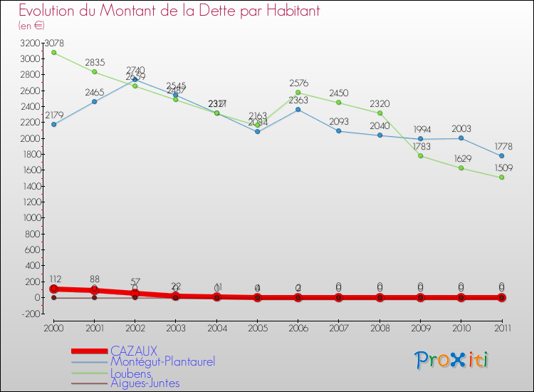 Evolution de la dette par habitant pour la commune de CAZAUX et les communes proches Comparaison de la dette par habitant pour CAZAUX et les communes voisines