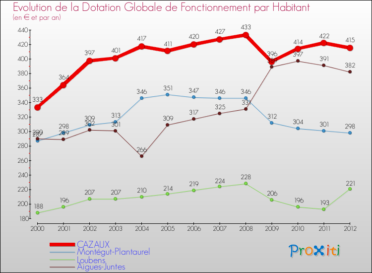 Evolution et montant de la dotation globale de fonctionnement par Habitant pour CAZAUX et les communes proches Comparaison des dotations globales de fonctionnement par habitant pour CAZAUX et les communes voisines