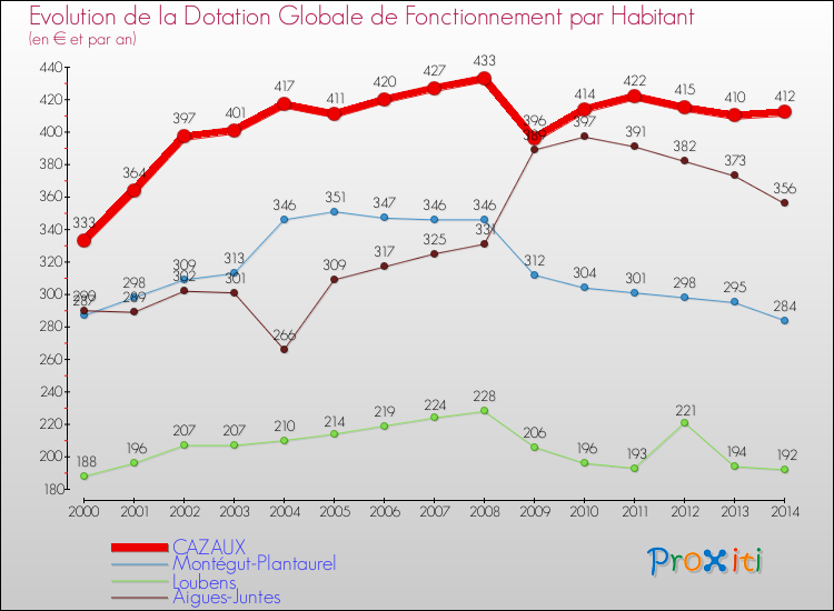Evolution et montant de la dotation globale de fonctionnement par Habitant pour CAZAUX et les communes proches de 2000 à 2014. Comparaison des dotations globales de fonctionnement par habitant pour CAZAUX et les communes voisines de 2000 à 2014.