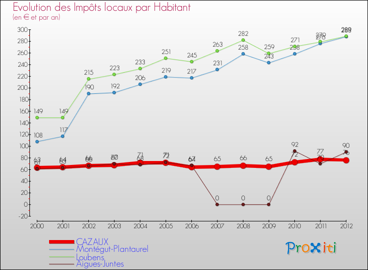 Evolution et montant des impôts locaux par Habitant pour CAZAUX et les communes proches Comparaison des impôts locaux par habitant pour CAZAUX et les communes voisines