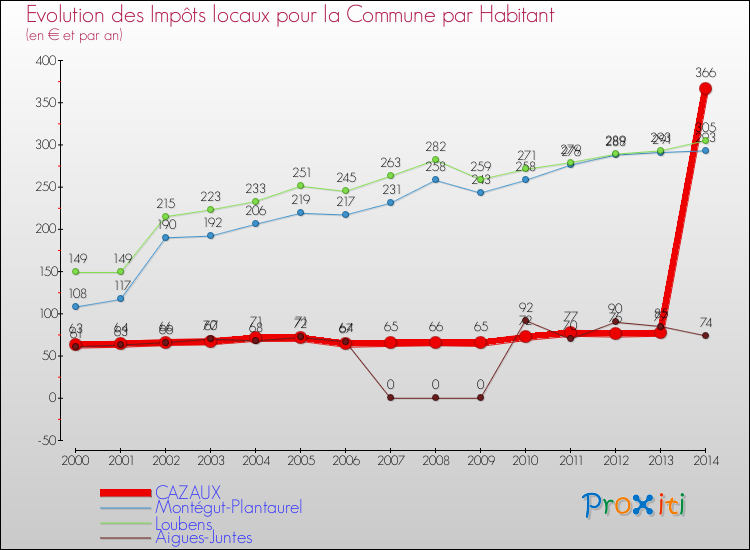 Evolution et montant des impôts locaux par Habitant pour CAZAUX et les communes proches de 2000 à 2014 Comparaison des impôts locaux par habitant pour CAZAUX et les communes voisines de 2000 à 2014