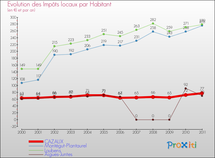Evolution et montant des impôts locaux par Habitant pour CAZAUX et les communes proches Comparaison des impôts locaux par habitant pour CAZAUX et les communes voisines