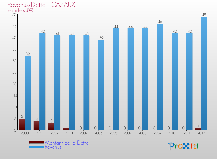 Evolution comparée de la dette et des revenus pour la commune de CAZAUX de 2000 à 2012 Comparaison de la dette et des revenus pour CAZAUX de 2000 à 2012