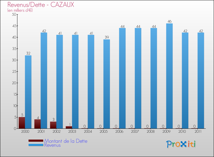 Evolution comparée de la dette et des revenus pour la commune de CAZAUX de 2000 à 2011 Comparaison de la dette et des revenus pour CAZAUX de 2000 à 2011
