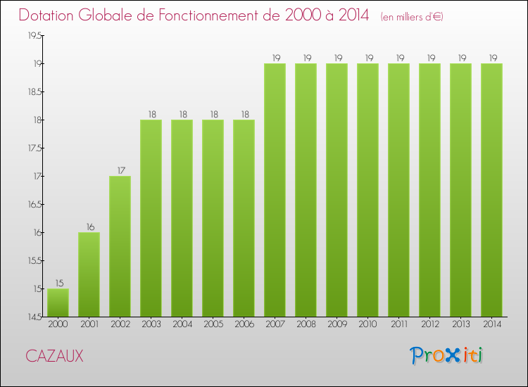 Evolution du montant de la Dotation Globale de Fonctionnement pour la commune de CAZAUX de 2000 à 2014 Evolution du montant de la Dotation Globale de Fonctionnement pour CAZAUX de 2000 à 2014