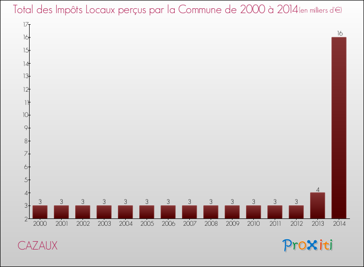 Evolution des Impôts Locaux pour la commune de CAZAUX de 2000 à 2014 Evolution des Impôts Locaux pour CAZAUX de 2000 à 2014