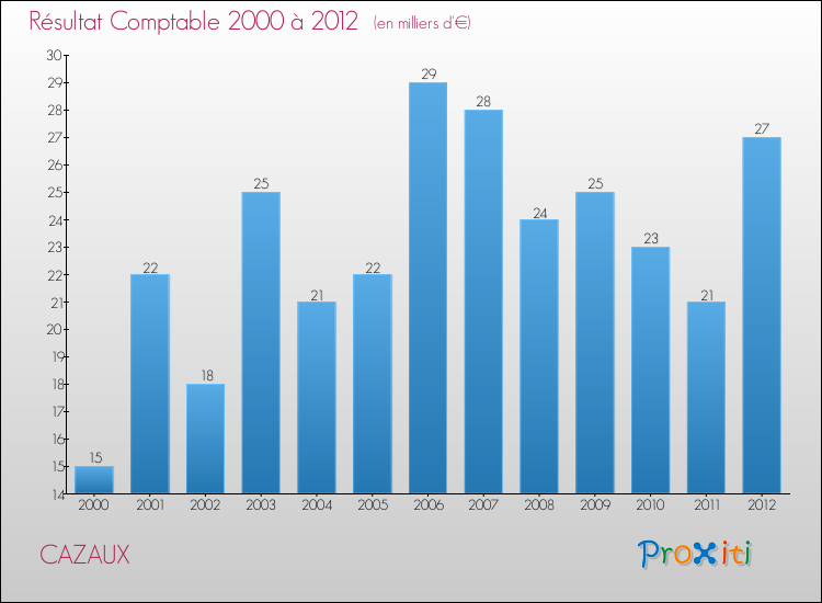 Evolution du résultat comptable pour la commune de CAZAUX de 2000 à 2012 Evolution du résultat comptable pour CAZAUX de 2000 à 2012