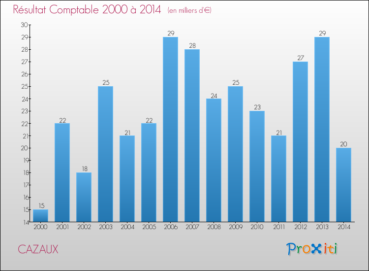 Evolution du résultat comptable pour la commune de CAZAUX de 2000 à 2014 Evolution du résultat comptable pour CAZAUX de 2000 à 2014