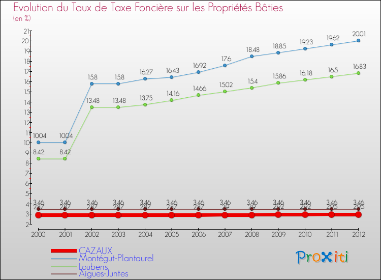 Evolution du taux de la taxe foncière sur le bati pour CAZAUX et les communes proches de 2000 à 2012 Comparaison des taux de taxe foncière sur le bati pour CAZAUX et les communes voisines de 2000 à 2012