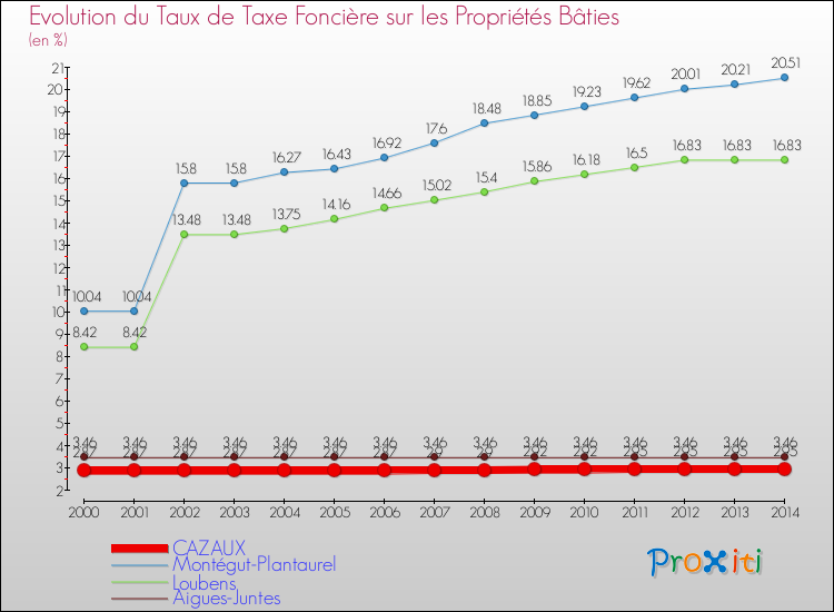 Evolution du taux de la taxe foncière sur le bati pour CAZAUX et les communes proches de 2000 à 2014 Comparaison des taux de taxe foncière sur le bati pour CAZAUX et les communes voisines de 2000 à 2014