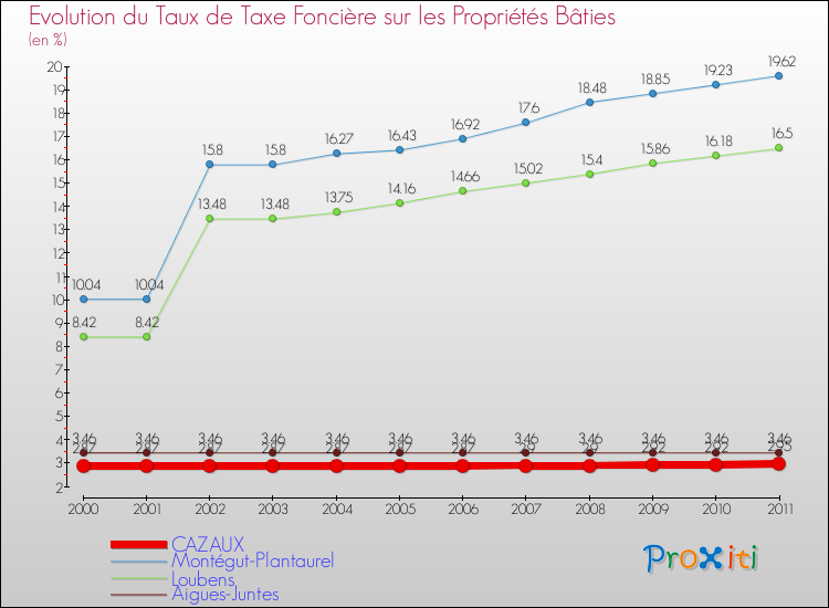 Evolution du taux de la taxe foncière sur le bati pour CAZAUX et les communes proches Comparaison des taux de taxe foncière sur le bati pour CAZAUX et les communes voisines