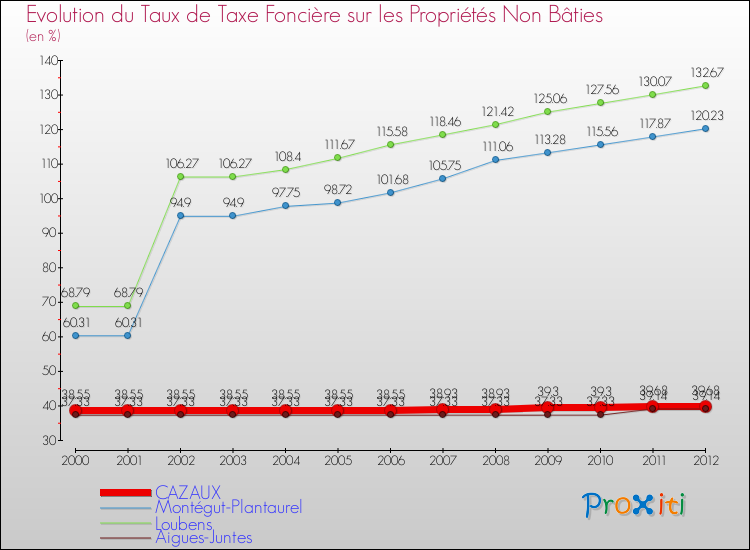 Evolution du taux de la taxe foncière sur les immeubles et terrains non batis pour CAZAUX et les communes proches de 2000 à 2012 Comparaison des taux de la taxe foncière sur les immeubles et terrains non batis pour CAZAUX et les communes voisines de 2000 à 2012