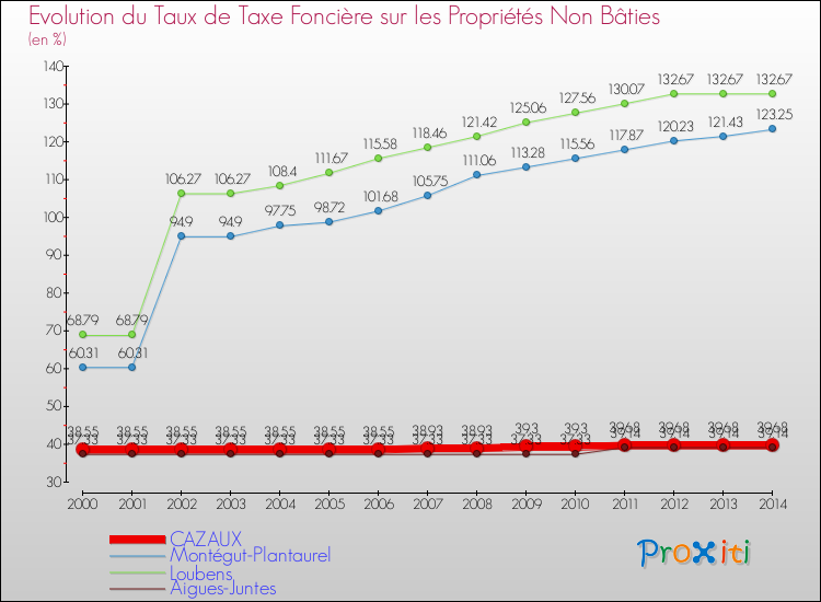 Evolution du taux de la taxe foncière sur les immeubles et terrains non batis pour CAZAUX et les communes proches de 2000 à 2014 Comparaison des taux de la taxe foncière sur les immeubles et terrains non batis pour CAZAUX et les communes voisines de 2000 à 2014