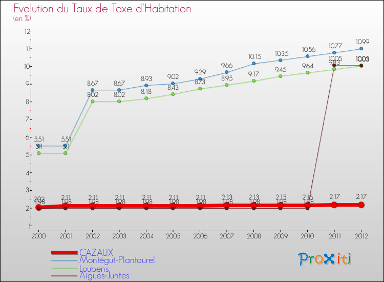 Evolution du taux de la taxe d'habitation pour CAZAUX et les communes proches Comparaison des taux de la taxe d'habitation pour CAZAUX et les communes voisines