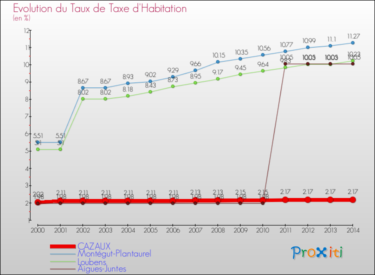Evolution du taux de la taxe d'habitation pour CAZAUX et les communes proches de 2000 à 2014 Comparaison des taux de la taxe d'habitation pour CAZAUX et les communes voisines de 2000 à 2014