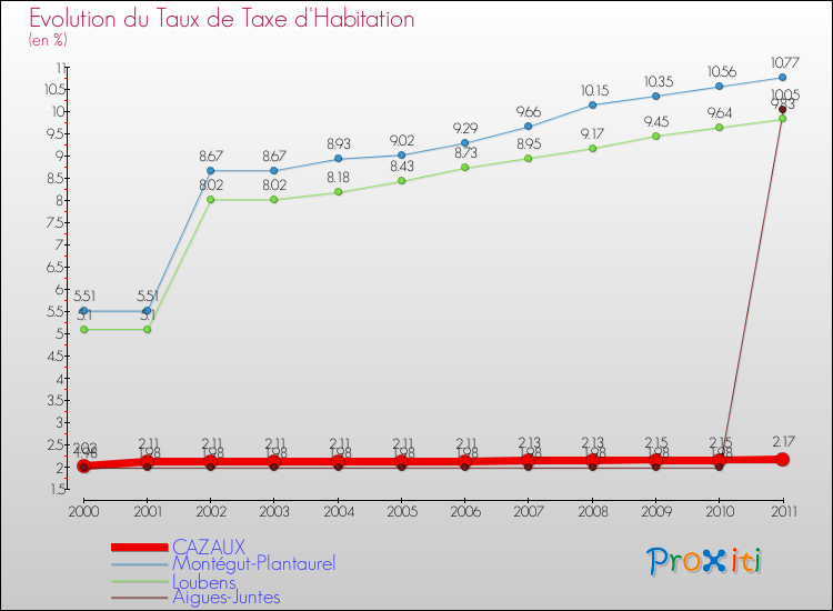 Evolution du taux de la taxe d'habitation pour CAZAUX et les communes proches Comparaison des taux de la taxe d'habitation pour CAZAUX et les communes voisines