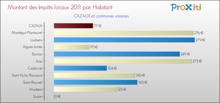 Montant des impôts locaux par Habitant pour CAZAUX et les communes proches Comparaison des impôts locaux par habitant pour CAZAUX et les communes voisines