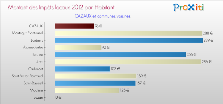 Montant des impôts locaux par Habitant pour CAZAUX et les communes proches Comparaison des impôts locaux par habitant pour CAZAUX et les communes voisines