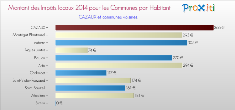 Montant des impôts locaux par Habitant pour CAZAUX et les communes proches en 2014 Comparaison des impôts locaux par habitant pour CAZAUX et les communes voisines en 2014
