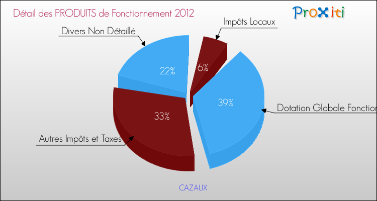 Décomposition du Budget de Fonctionnement 2012 de la commune de CAZAUX Budget de Fonctionnement 2012 pour la commune de CAZAUX