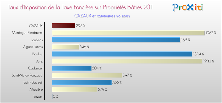 Taux d'imposition de la taxe foncière sur le bati 2011 pour CAZAUX et les communes proches Comparaison des taux d'imposition de la taxe foncière sur le bati 2011 pour CAZAUX et les communes voisines