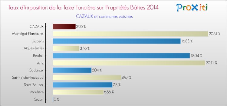 Taux d'imposition de la taxe foncière sur le bati 2014 pour CAZAUX et les communes proches Comparaison des taux d'imposition de la taxe foncière sur le bati 2014 pour CAZAUX et les communes voisines