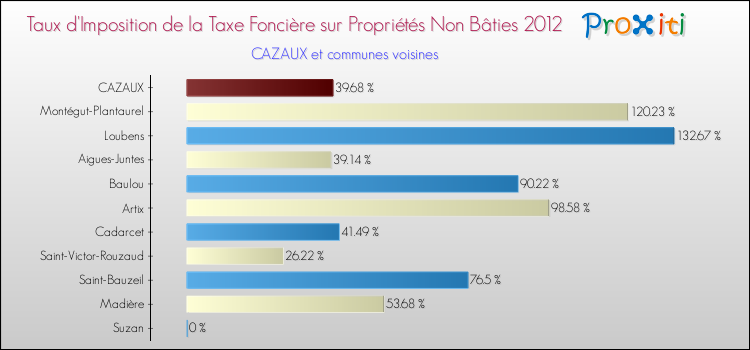 Taux d'imposition de la taxe foncière sur les immeubles et terrains non batis 2012 pour CAZAUX et les communes proches Comparaison des taux d'imposition de la taxe foncière sur les immeubles et terrains non batis 2012 pour CAZAUX et les communes voisines