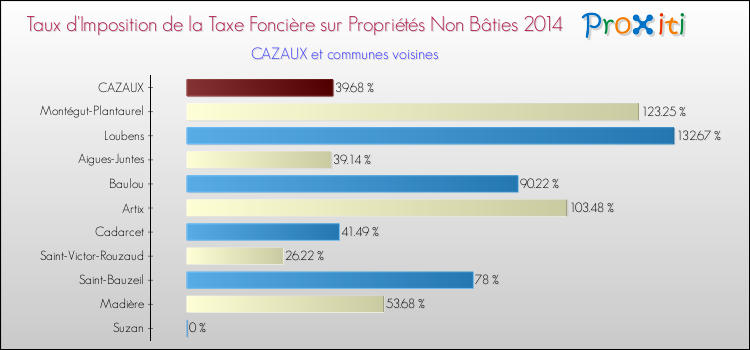 Taux d'imposition de la taxe foncière sur les immeubles et terrains non batis 2014 pour CAZAUX et les communes proches Comparaison des taux d'imposition de la taxe foncière sur les immeubles et terrains non batis 2014 pour CAZAUX et les communes voisines