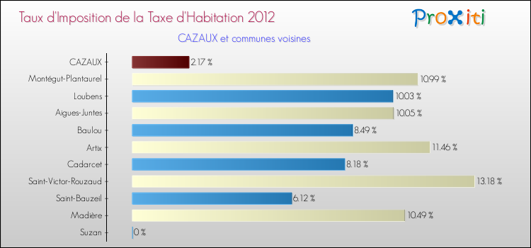 Taux d'imposition de la taxe d'habitation 2012 pour CAZAUX et les communes proches Comparaison des taux d'imposition de la taxe d'habitation 2012 pour CAZAUX et les communes voisines