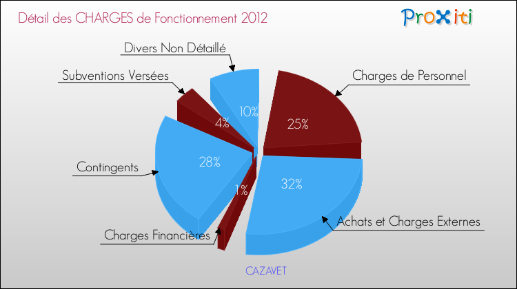Décomposition des Charges de Fonctionnement 2012 de la commune de CAZAVET Charges de Fonctionnement 2012 pour la commune de CAZAVET