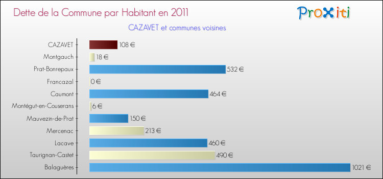 Dette par habitant de la commune en 2011 pour CAZAVET et les communes proches Comparaison de la dette par habitant de la commune en 2011 pour CAZAVET et les communes voisines