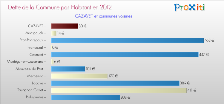 Dette par habitant de la commune en 2012 pour CAZAVET et les communes proches Comparaison de la dette par habitant de la commune en 2012 pour CAZAVET et les communes voisines