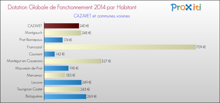 Montant des dotations globales de fonctionnement DGF par Habitant pour CAZAVET et les communes proches en 2014. Comparaison des des dotations globales de fonctionnement DGF par habitant pour CAZAVET et les communes voisines en 2014.