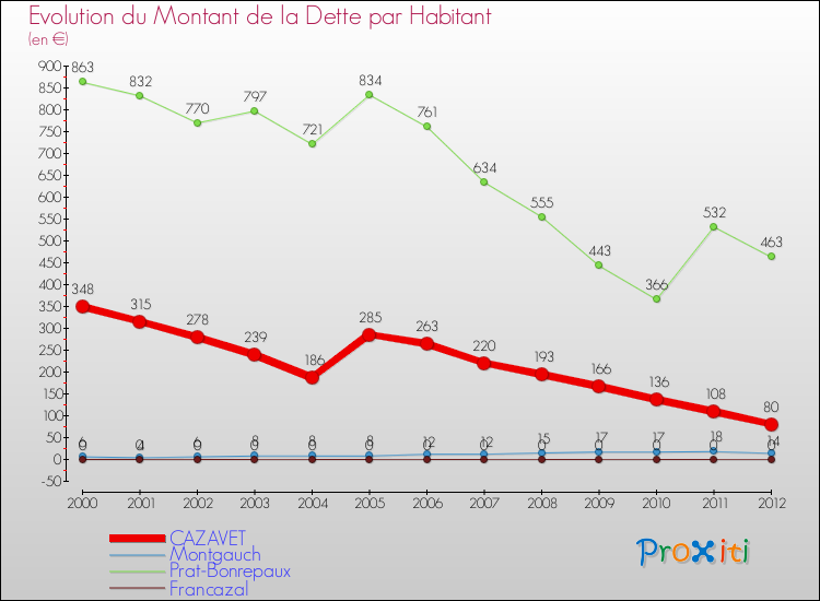 Evolution de la dette par habitant pour la commune de CAZAVET et les communes proches de 2000 à 2012 Comparaison de la dette par habitant pour CAZAVET et les communes voisines de 2000 à 2012