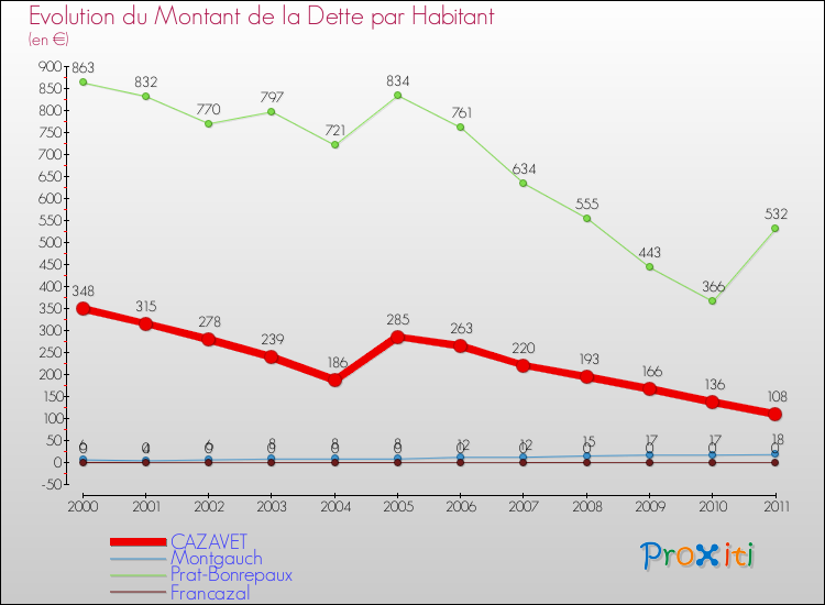 Evolution de la dette par habitant pour la commune de CAZAVET et les communes proches Comparaison de la dette par habitant pour CAZAVET et les communes voisines