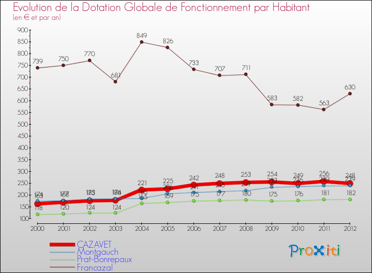 Evolution et montant de la dotation globale de fonctionnement par Habitant pour CAZAVET et les communes proches Comparaison des dotations globales de fonctionnement par habitant pour CAZAVET et les communes voisines