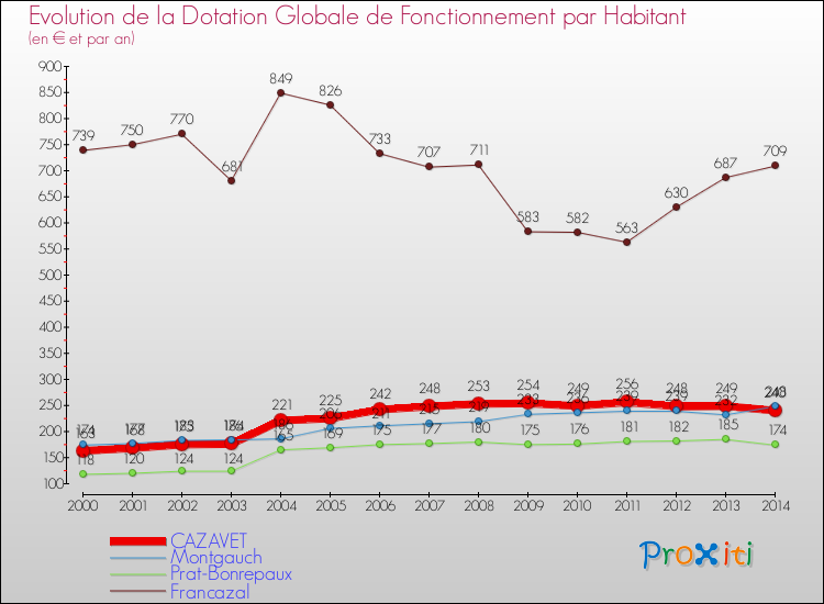 Evolution et montant de la dotation globale de fonctionnement par Habitant pour CAZAVET et les communes proches de 2000 à 2014. Comparaison des dotations globales de fonctionnement par habitant pour CAZAVET et les communes voisines de 2000 à 2014.