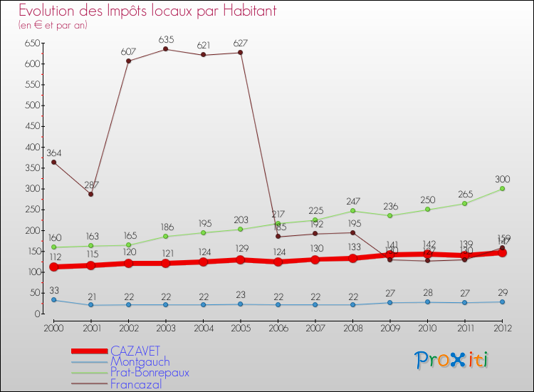 Evolution et montant des impôts locaux par Habitant pour CAZAVET et les communes proches Comparaison des impôts locaux par habitant pour CAZAVET et les communes voisines