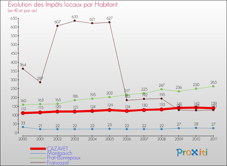 Evolution et montant des impôts locaux par Habitant pour CAZAVET et les communes proches Comparaison des impôts locaux par habitant pour CAZAVET et les communes voisines