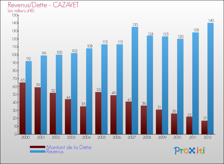 Evolution comparée de la dette et des revenus pour la commune de CAZAVET de 2000 à 2012 Comparaison de la dette et des revenus pour CAZAVET de 2000 à 2012